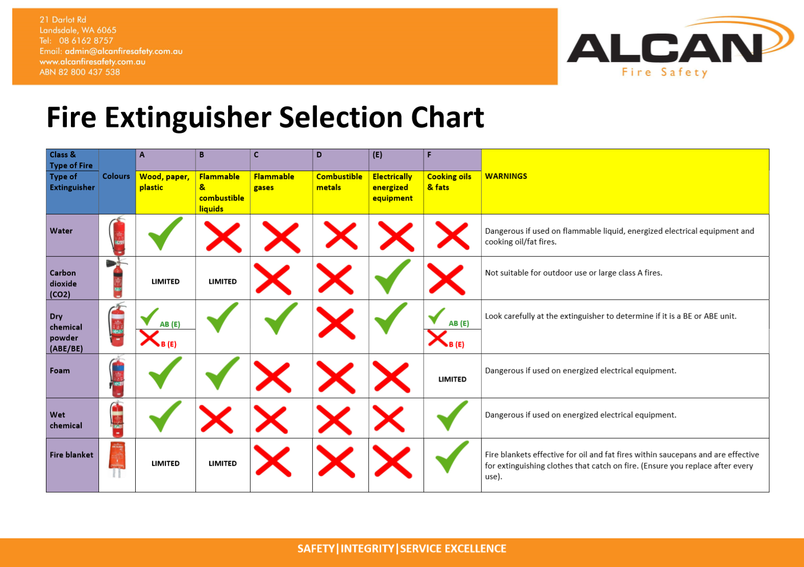 Fire Extinguisher selection guide